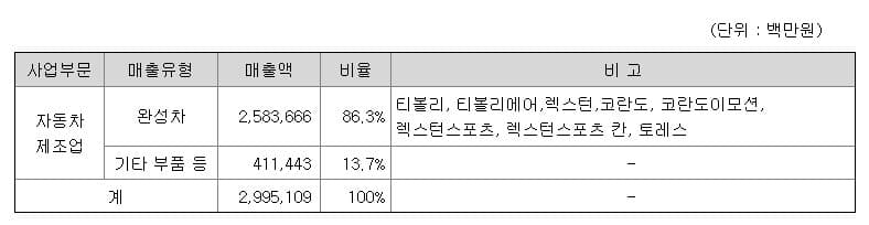 KG모빌리티 주가 전망-주요 제품 및 서비스