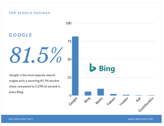 Bing Browser 시장점유율