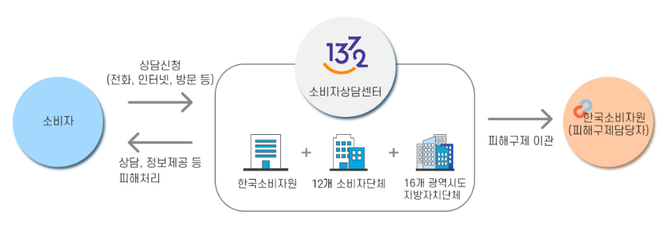 소비자상담 절차 안내