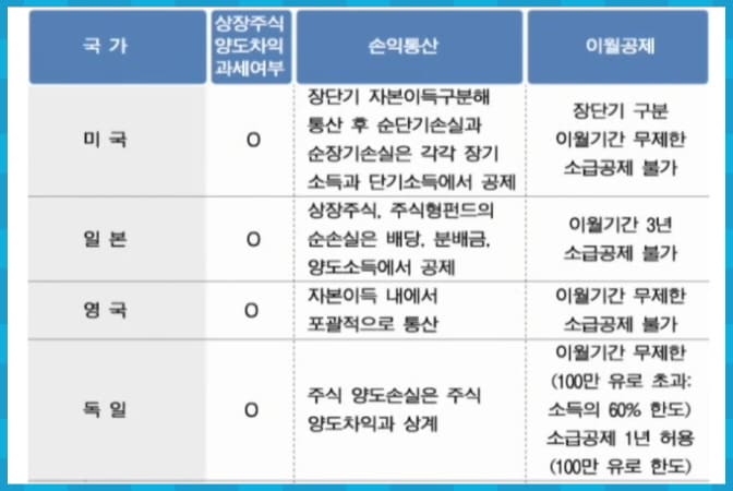 해외와 세금 비교