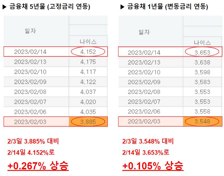 금융채금리