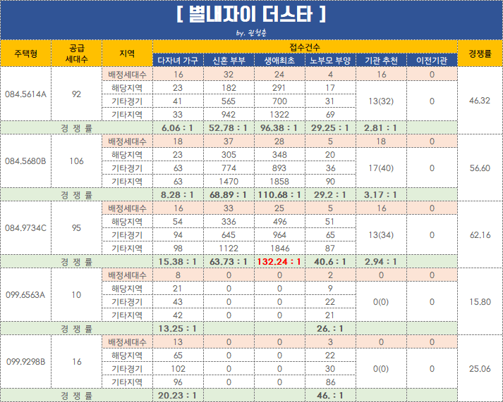  별내자이 더스타 특별공급 경쟁률
