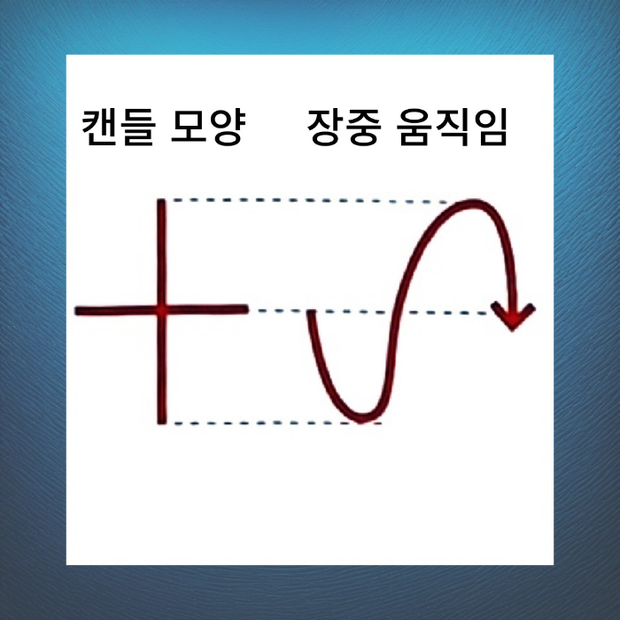 주식 십자봉(도지)의 캔들 모양과 장중 움짇임을 나타내는 그림입니다.