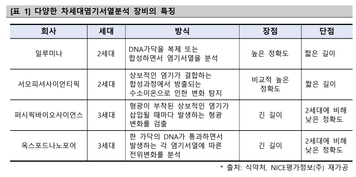 NGS 장비 업체별 특징