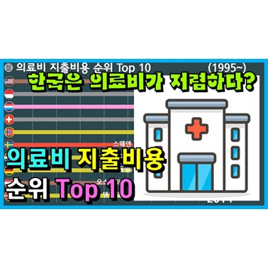  국가별 1인당 의료비 지출 순위 변화는? (미국이 의료비 1위? 1995년~)
