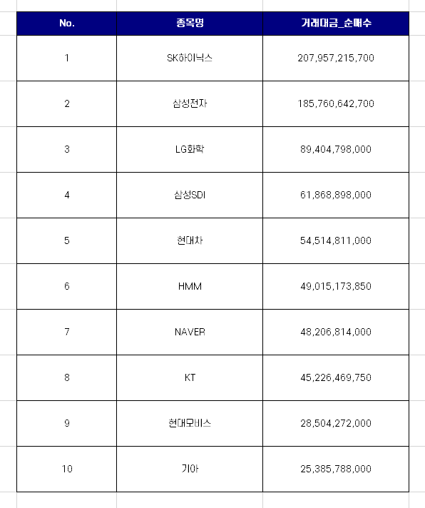  외국인 코스피 순매수 상위 종목 Top10 [7월 셋째주]
