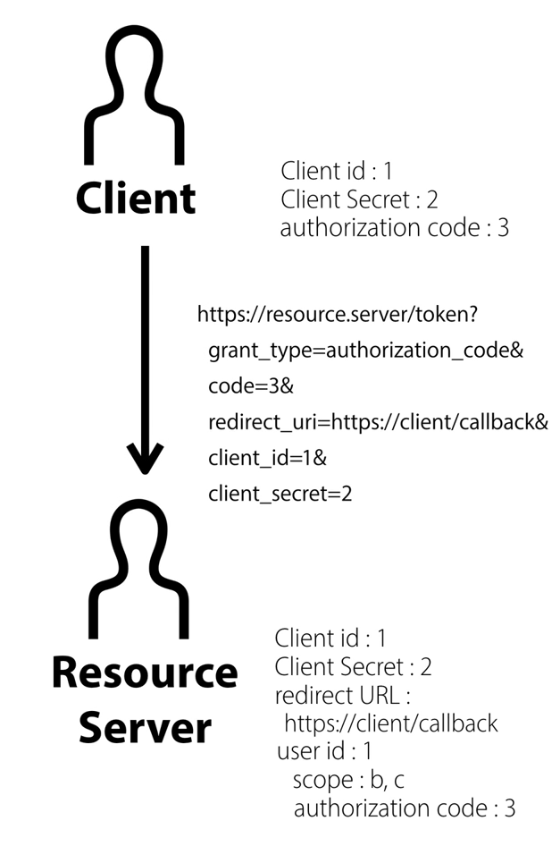 OAuth-2.0-개념