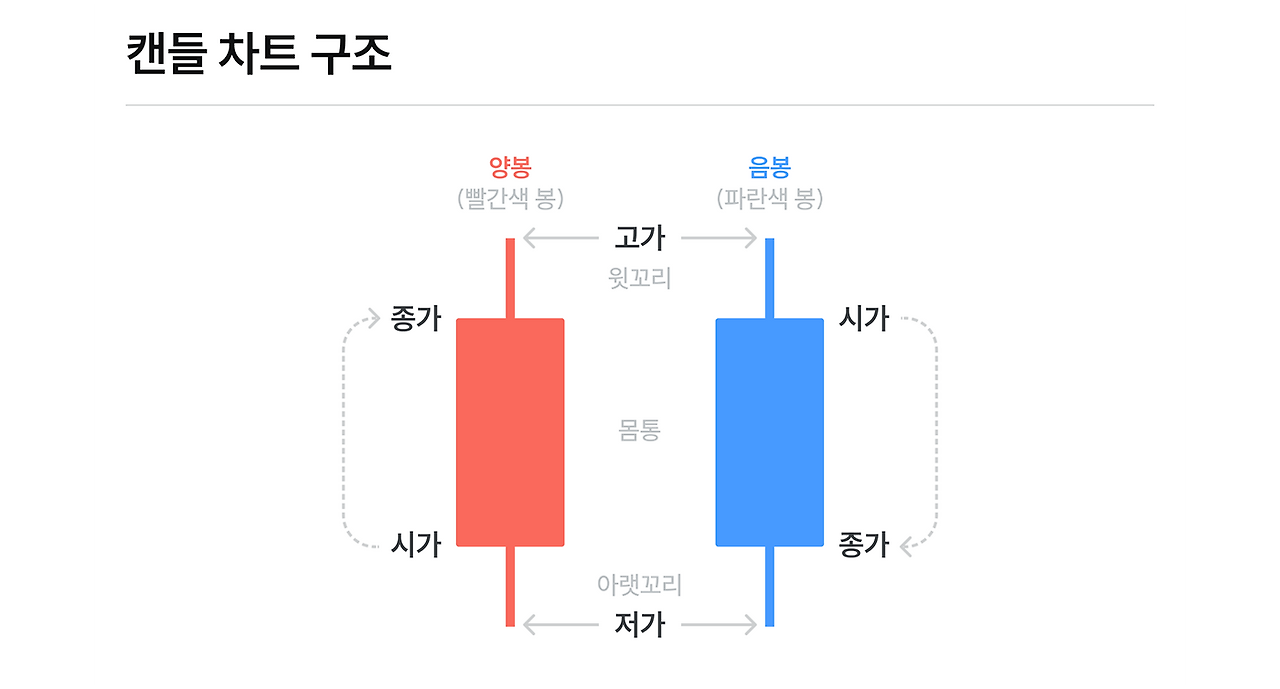 주식 캔들
