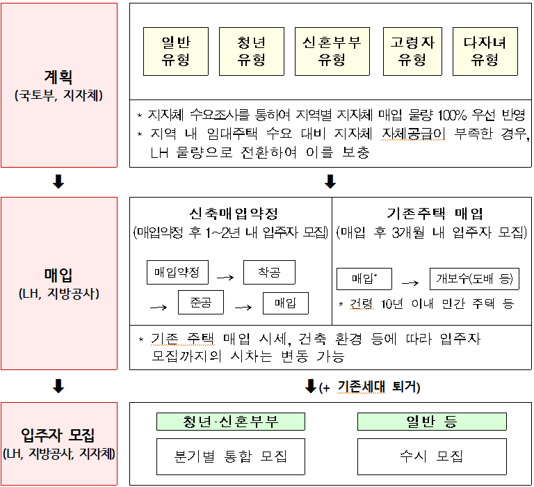  2023년 마지막 청년·신혼부부 위한 매입임대주택 신청하세요!