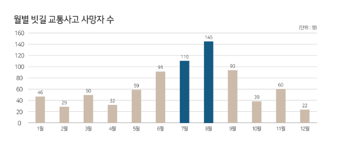  빗길 사고 위험성 분석 결과… 장마철에 전체 빗길 교통사고 사망자의 33% 발생