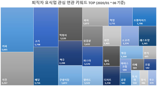  소자본창업 검토 아이템 커피 치킨 고기 배달 떡볶이순
