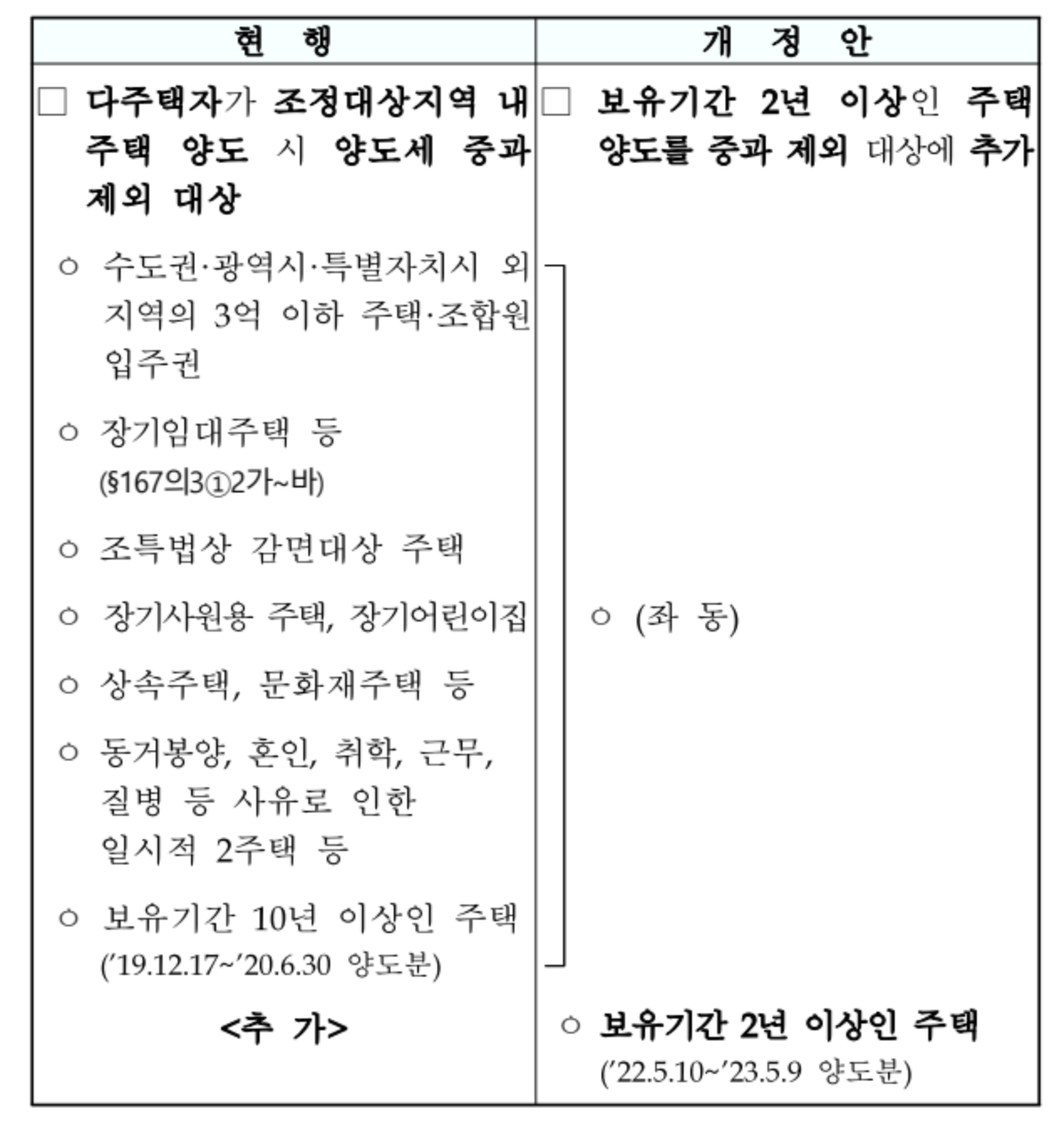 다주택자에 대한 양도소득세 중과 1년간 한시 배제 사진