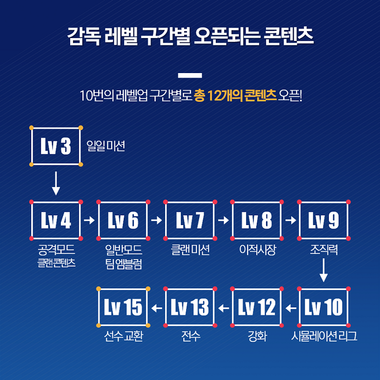  피파모바일, 레벨 구간별 오픈되는 콘텐츠