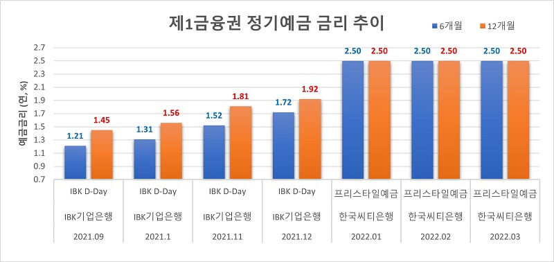 2021년-9월부터-2022년-3월까지-최고-금리-예금상품-금리는-비교하는-막대-그래프