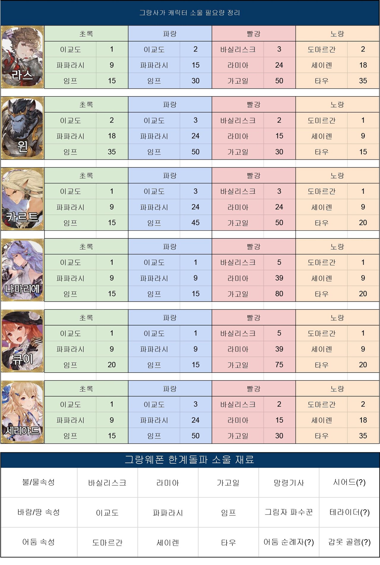  그랑사가 잠재능력 / 그랑웨폰 소울 필요량 가이드