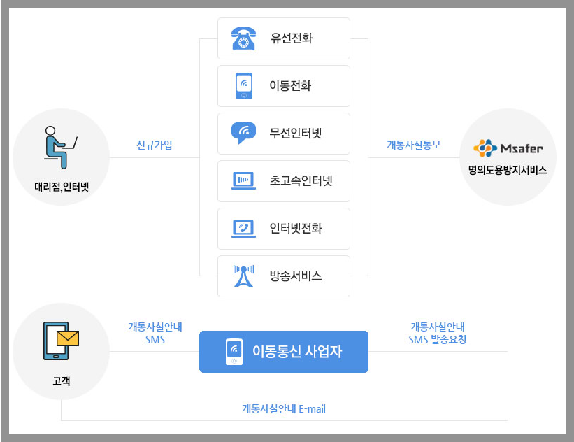 명의도용방지서비스 진행내용