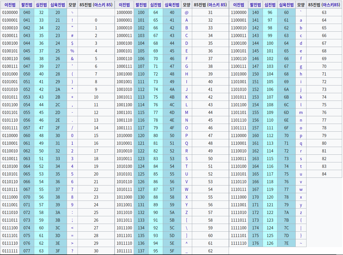 ASCII 코드표