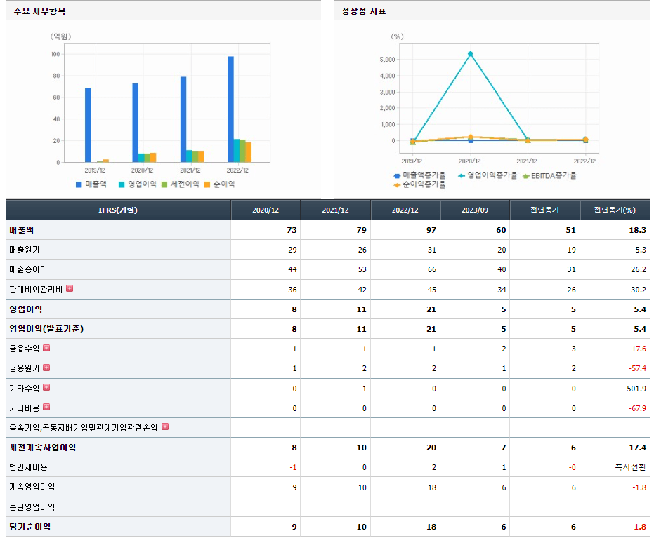 신시웨이 기업실적