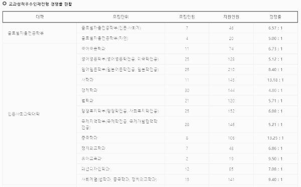 2024년 부경대 수시결과 일부