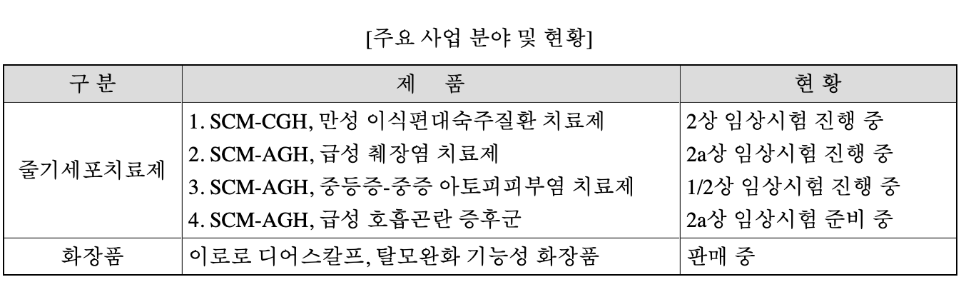 에스씨엠생명과학 주요사업 현황