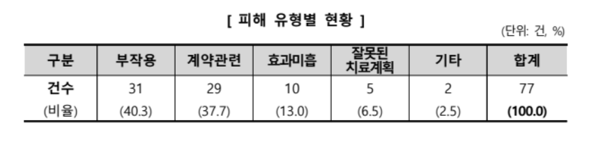 피해 유형별 현황 사진