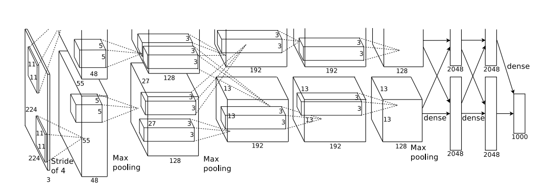 Alexnet Architecure