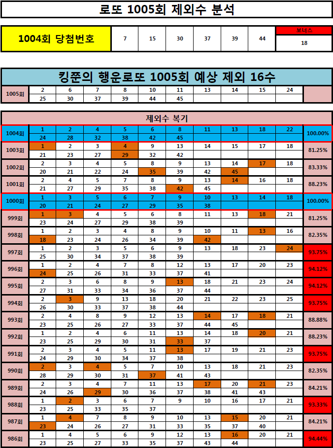  [1000회 3등 당첨! 인증!] 로또 1005회 제외 16수 공개! (Feat. 1000회, 1004회 100% 적중!)