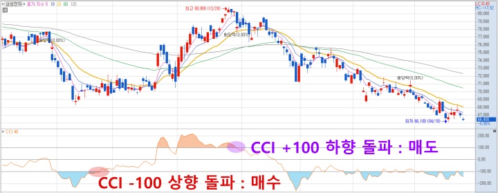 주식 CCI 지표 활용한 매수매도 타이밍 확인 매매법