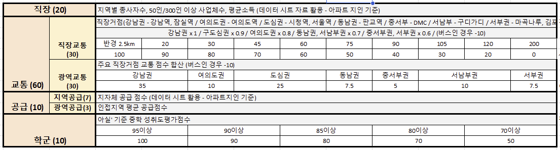 입지분석 기준