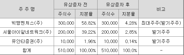 유안타스팩15호 최대주주