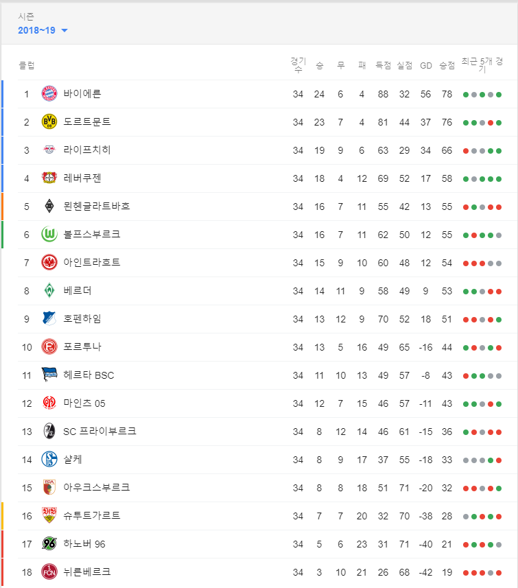  18-19시즌 분데스리가 최종순위 + 챔스,유로파,강등팀 정리