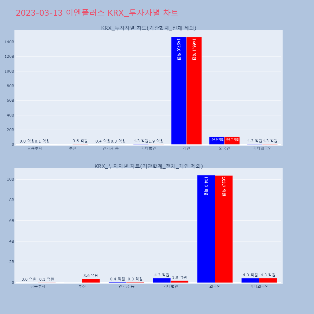 이엔플러스_투자자별_차트