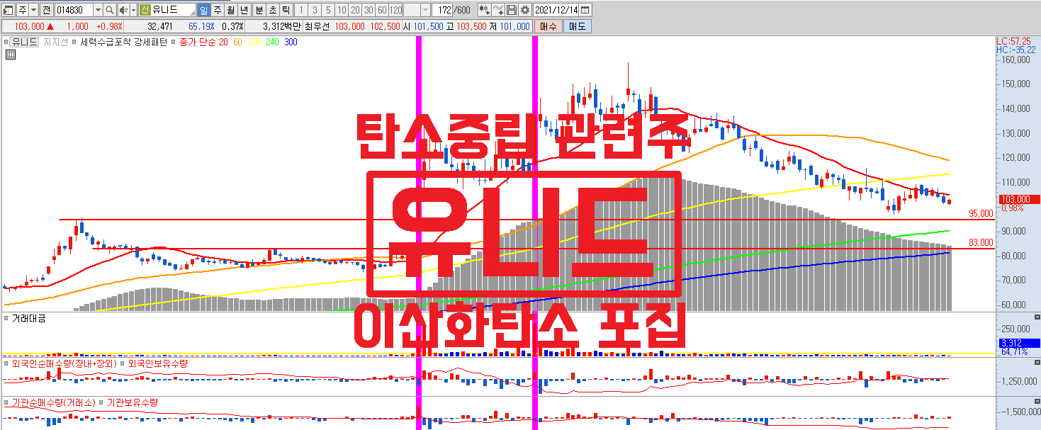  탄소중립 관련주 유니드 주가 모멘텀 : 이산화탄소 포집