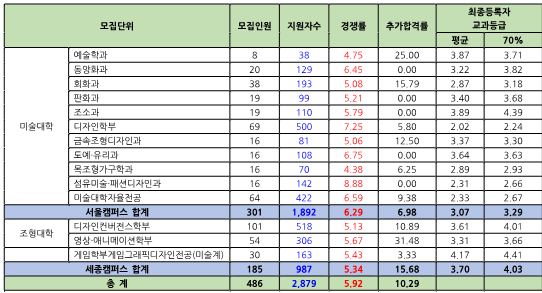수시전형