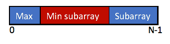 [Python] Leetcode 918. Maximum Sum Circular Subarray (Medium) :: 내일은 알고리즘