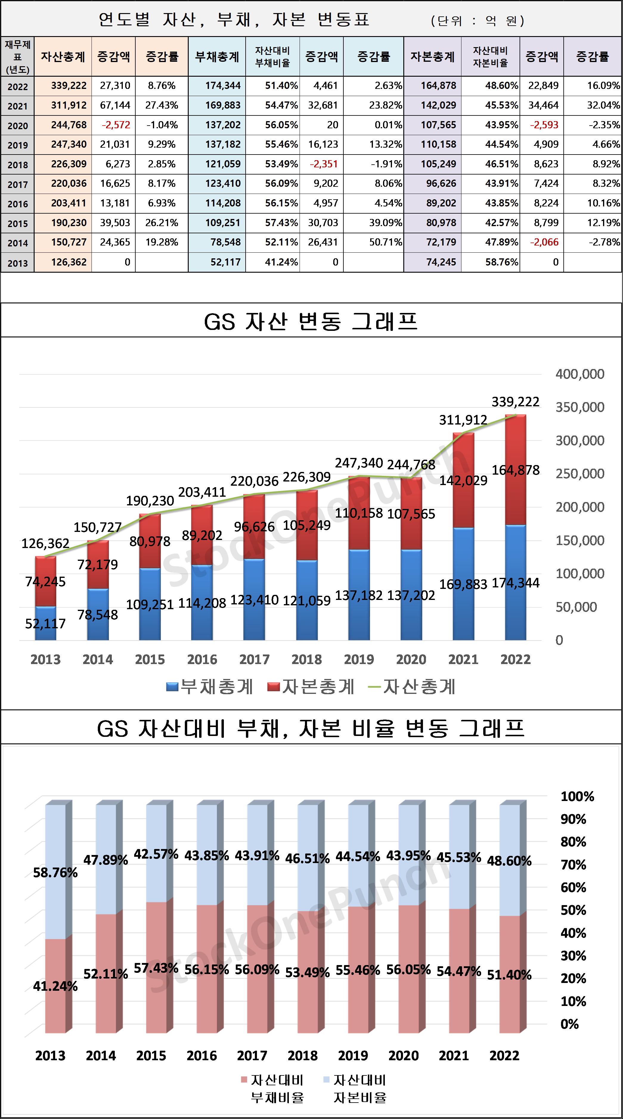GS 의 연도별 자산, 부채, 자본 변동표 및 그래프