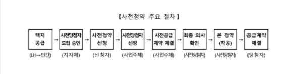 민간사전청약-절차