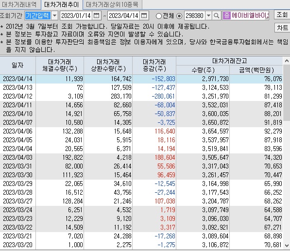 에이비엘바이오 대차 거래