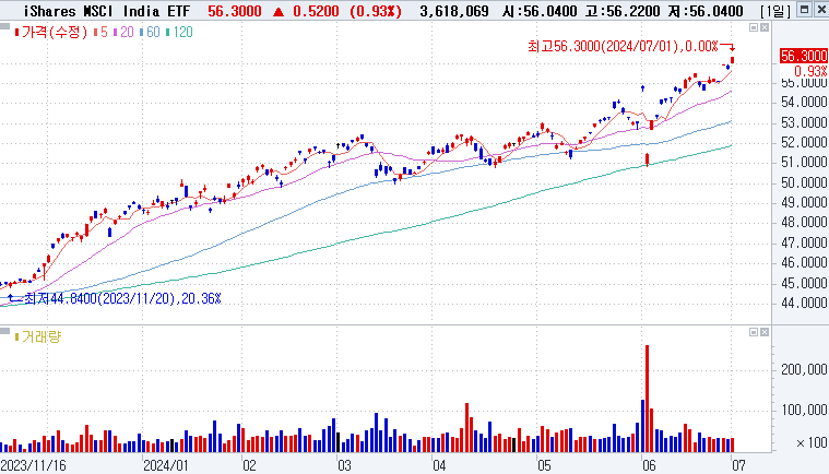 iShares MSCI India ETF (INDA)