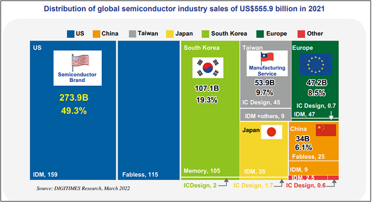  누가 세계 반도체 시장을 지배하고 있을까?...한국? 천만에 Who dominates the global semiconductor market?