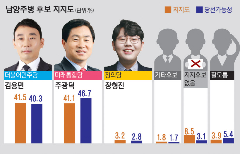  21대 총선 여론조사 경기 남양주병