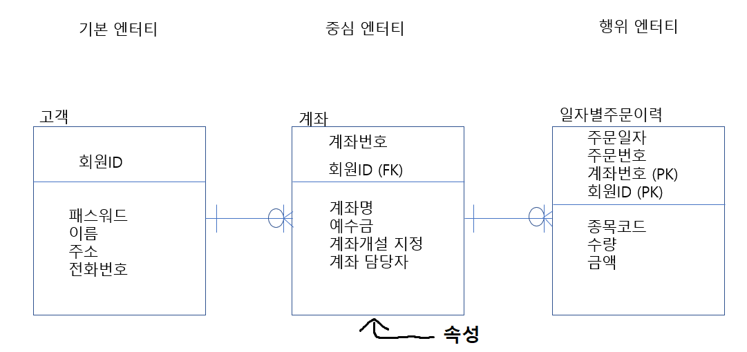 엔터티-속성