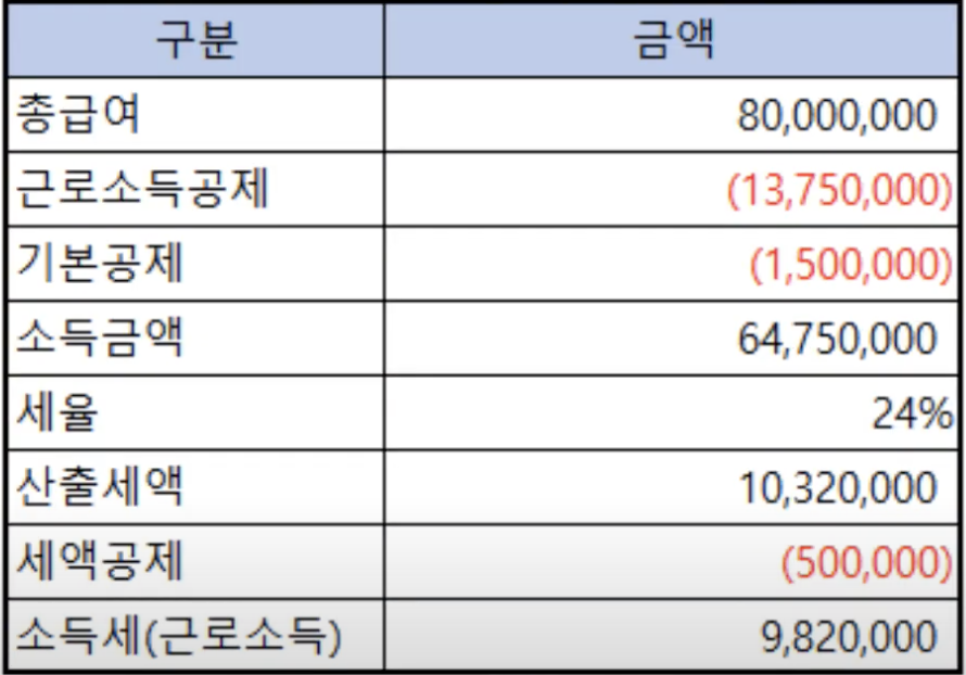 대표이사 급여 8000만 원에 대한 소득세