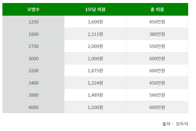 모발이식 비용 표