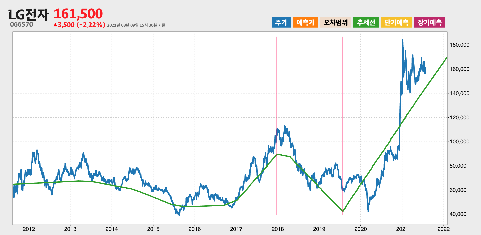 LG전자 10년간 추세
