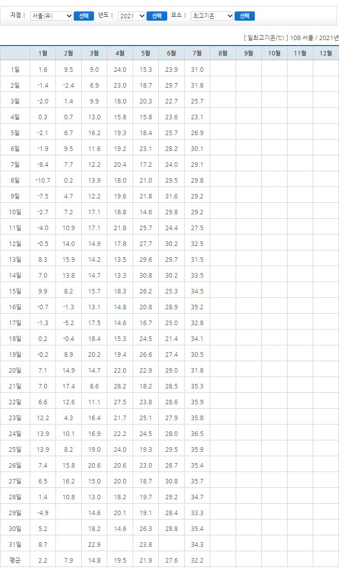 1980~2021 여름온도는? 연도별최고기온 9