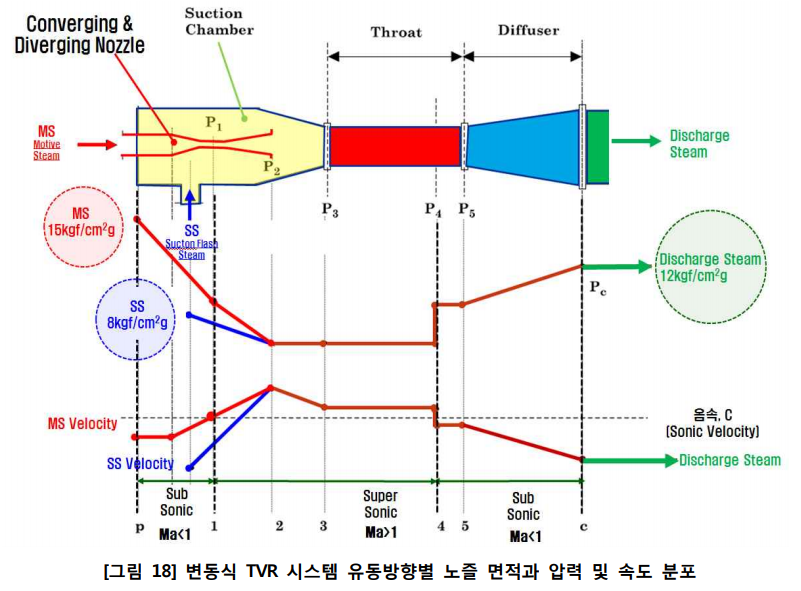  TVR 시스템 유동방향별 확대-축소 노즐 면적과 압력 및 속도 분포, 변동식 TVR, 냉동(냉수) 시스템 요소기술