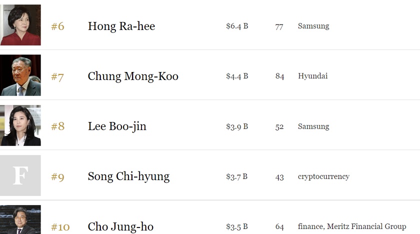 2022 Korea’s 50 Richest People. (포브스)