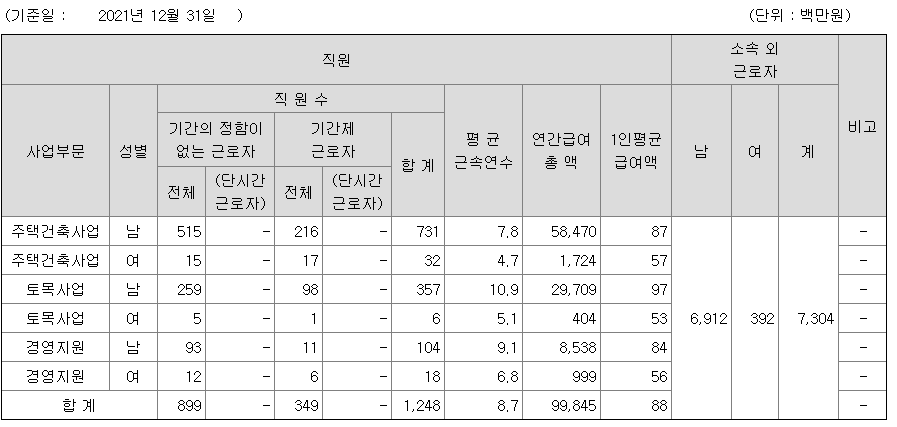 DL건설 사원수 및 연봉정보 (출처 : DART 공시자료)