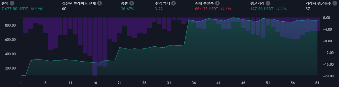 MACD 선 돌파 전략 단리 결과